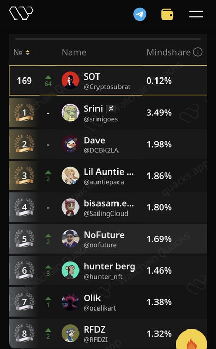 The image shows a phone screen with a list of names, including "SOT", "Lil Auntie...", and other names. The phone's home screen displays a mindshare leaderboard showing the number of followers for each name. The text on the screen reads "Good night CT After many days.. I checked my 7D mindshare leaderboard on @wallchain and saw something like that made me pause. Up 64+ ranks today. Numbers might look small But behind that numbers are: - Days of showing up - Hours of learning - Real conversations - Quality". The phone's home screen also displays a social media app, which is likely used to share the mindshare leaderboard information with others.