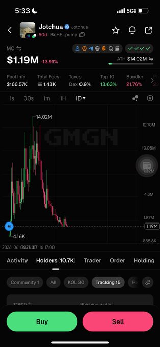 A cryptocurrency tracking screen for the token 'Jotchua' showing a market cap of $1.19M with a -13.91% change, displaying a price chart and Buy/Sell buttons.