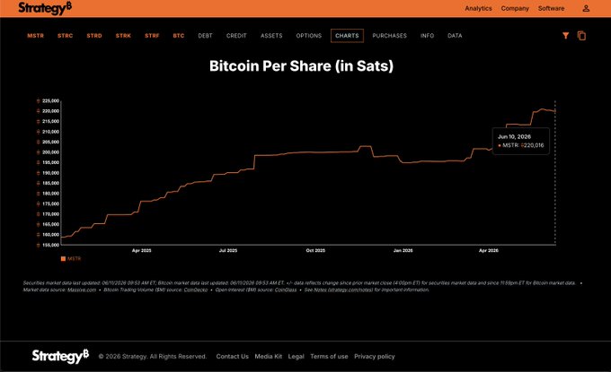The image shows a screenshot of a website called "bitcoinpershareinats". The website displays a graph showing the price of Bitcoin per share over time, indicating an upward trend in its value. The graph also includes a chart that shows the change in Bitcoin prices from January to December. The post on this website is titled "I refuted @mattkratter 's take on $MSTR with simple logic." This indicates that someone has posted their opinion about the price of Bitcoin per share, and they have provided reasons for their stance using a logical argument.