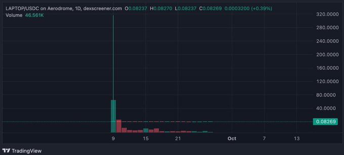 A TradingView chart showing the LAPTOP/USDC trading pair on Aerodrome with current price 0.08269, showing price spikes in early September.