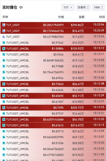 The image displays a real-time liquidation feed on Gate.io showing heavy liquidations of long positions in TUT_USDT and TUTUSDT_UMCBL contracts, with notable losses including $332.72万, $316.57万, and $296.86万 occurring within minutes of each other. This visually supports the post's claim of a leverage flush-out, where large long position holders were wiped out as TUT's price dropped from ~$0.69 to ~$0.17, with concentrated liquidation activity on Gate.io suggesting unusual contract user clustering on that exchange.
