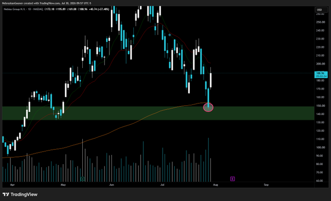 A TradingView daily chart of Nebius Group ($NBIS) showing the price bouncing off a highlighted green demand zone near the $150 level after a recent downtrend, with moving averages (10/50/100) and rising volume confirming the rebound consistent with the +30% move noted in the caption.