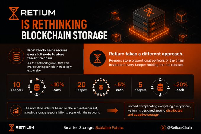 An infographic titled "RETIUM IS RETHINKING BLOCKCHAIN STORAGE" contrasts traditional blockchain storage models with Retium's distributed approach, showing Keeper allocations of 10 Keepers at ~10% each, 20 Keepers at ~5% each, and 5 Keepers at ~20% each, emphasizing scalable and adaptive storage with the tagline "Smarter Storage. Scalable Future."