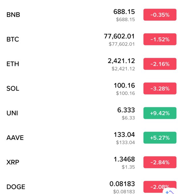 Cryptocurrency price table showing BNB, BTC, ETH, SOL, UNI, AAVE, XRP, and DOGE with their prices and percentage changes, where UNI (+9.42%) and AAVE (+5.27%) are gaining while the rest are in the red.