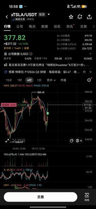 A mobile trading app screen displaying a real-time candlestick chart for the XTSLA/USDT spot pair, showing a current price of 377.82 with various moving averages and volume indicators.