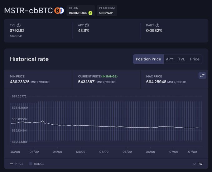 A cryptocurrency dashboard displaying data for MSTR-cbBTC on Robinhood/Uniswap, showing TVL of $792.82, APY of 43.11%, daily rate of 0.0982%, and a historical rate chart with current price at 543.18871 MSTR/cBBTC.
