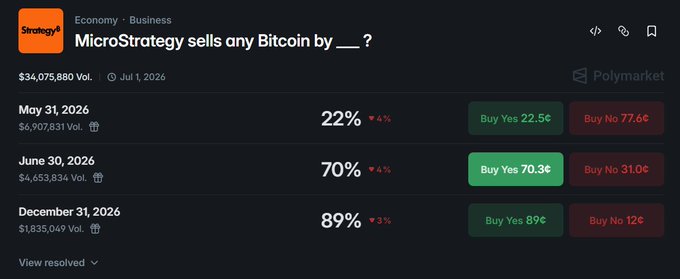 In this image, there are three different predictions displayed about cryptocurrency prices. The first person forecasts that Bitcoin will gain 30% in value. The second person predicts that Bitcoin will lose 70% of its current value. The third person makes a guess that Bitcoin will lose 50% of its present worth. These predictions seem to be based on past data and trends, but whether they are accurate or not is uncertain at the moment. It appears that those who already speculate on @Polymarket might have better chances of making money if a real cryptocurrency crash does occur.