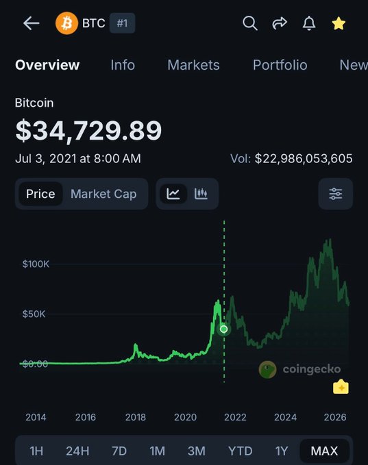 A CoinGecko chart of Bitcoin (BTC) showing its price at $34,729.89 on July 3, 2021, illustrating how the cryptocurrency was valued at $34,000 five years ago before its significant rise to around $100K+ shown in the chart's later years.