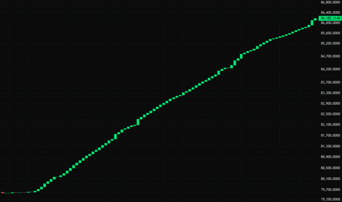 The image shows a line graph with dots representing the increase or decrease of Bitcoin value over time. The graph has a dark color scheme, indicating that it represents real-time data. One can see that there's an upward trend in Bitcoin values, symbolizing its appreciation in worth. In addition to this, there is text in the image stating "WOW!!!THIS IS ABSOLUTELY INSANE. Bitfinex whales are massively increasing their ...", suggesting a humorous or exaggerated statement about the sudden increase in Bitcoin value as seen from the graph's perspective. The caption provides further context on what could be happening behind the scenes with the cryptocurrency market.