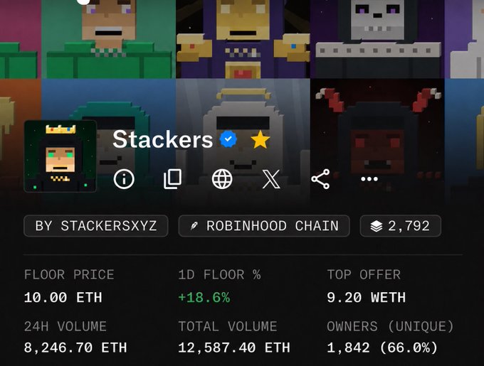 The image shows an NFT collection page for "Stackers" on Robinhood Chain, with a floor price of 10.00 ETH (+18.6% in 1D), 24H volume of 8,246.70 ETH, and 1,842 unique owners (66.0%). It visually supports the post's hype by showcasing key collection metrics, including a verified badge and star rating, reflecting the celebratory tone around the "Stackers" project's milestone.