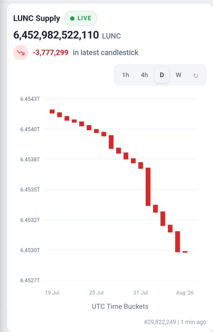 A live LUNC Supply chart showing 6,452,982,522,110 LUNC with a decline of -3,777,299 in the latest candlestick, displaying a downward trend from mid-July to late August with red candlesticks.