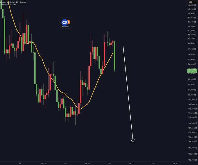 A candlestick chart of Bitcoin/USD (BTCUSD) on the 2-week timeframe from Binance, displaying a massive downtrend with a white arrow pointing sharply downward toward 2027, visually reinforcing the post's claim that Bitcoin is about to crash hard from around $80,000 to below $40,000.