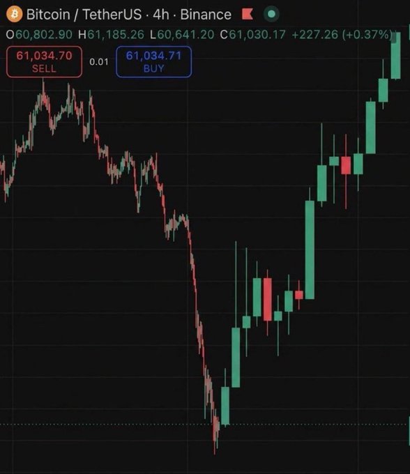 Cryptocurrency trading chart showing Bitcoin/TetherUS on Binance with a 4-hour timeframe, displaying price around 60,802-61,185 with a +0.37% gain and BUY/SELL buttons visible.