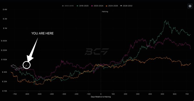 A Bitcoin price chart showing historical performance around four previous halving events (2012-2016, 2016-2020, 2020-2024, 2024-2028, and 2028-2032), with a "YOU ARE HERE" marker positioned around day -600 before the next projected halving, illustrating the post's point about historical pre-halving price performance and the projected $144,500-$231,200 baseline targets for April 2028.