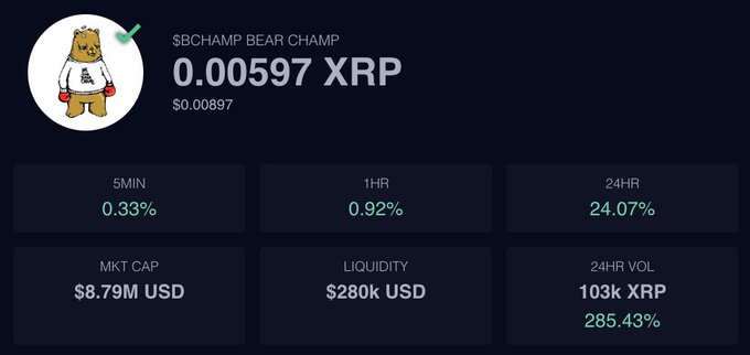 A cryptocurrency dashboard displays $BCHAMP BEAR CHAMP token statistics with a price of 0.00597 XRP ($0.00897), showing 5-minute (0.33%), 1-hour (0.92%), and 24-hour (24.07%) gains, along with $8.79M market cap, $280k liquidity, and 103k XRP 24-hour volume.