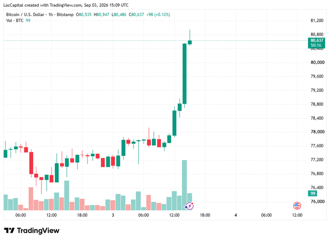 A TradingView candlestick chart shows Bitcoin/U.S. Dollar (BTC) on Bitstamp with a recent price surge to $80,637, up +0.12%, dated Sep 03, 2026.