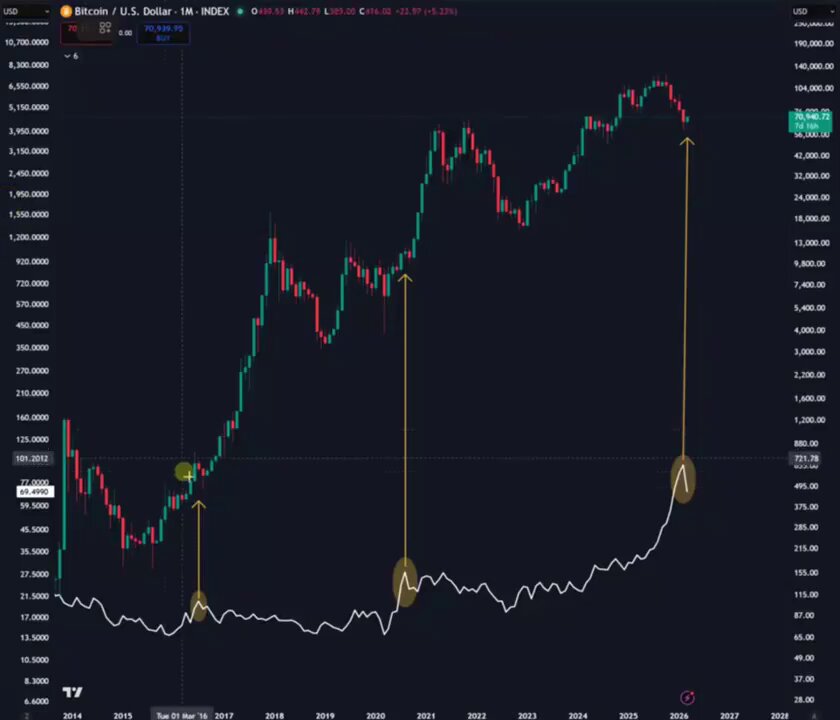 The image shows a graph of Bitcoin's price over time, with a steep upward trend from 2010 through 2013. The price has been consistently increasing since then, reaching $200,000 in 2012. The graph displays the price fluctuations for Bitcoin, indicating its growth and potential value as an investment opportunity.