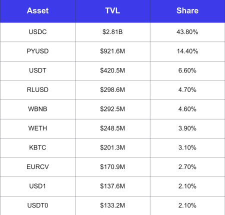 The image displays a table ranking the top 10 assets by Total Value Locked (TVL) and their share, with USDC leading at $2.81B (43.80%), followed by PYUSD at $921.6M (14.40%), USDT at $420.5M (6.60%), and RLUSD at $298.6M (4.70%). This data supports the post's claim about curated stablecoin vaults, highlighting how USDC dominates risk-managed allocations across major curators tracked on DefiLlama.