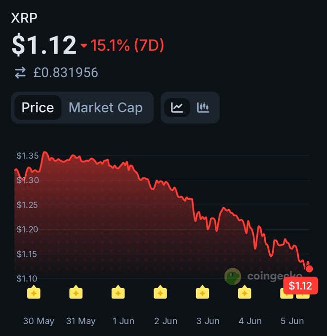 The image shows a graph with several yellow stars representing prices for a cryptocurrency called Bitcoin. The x-axis of the graph represents months from May through August, while the y-axis represents price percentages. The chart shows that Bitcoin's value decreased over the course of six months, with the lowest price occurring on the 26th and 28th days of each month. In addition to this information, there is text in the image providing context related to the cryptocurrency market, including terms such as "XRP" and "Market Cap".