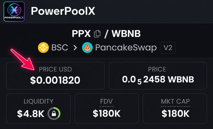 The image shows the PowerPoolX (PPX) token on Dextools, highlighting its current USD price of $0.001820 and trading pair against WBNB on PancakeSwap V2, with a $4.8K liquidity lock, $180K FDV, and $180K market cap—reinforcing the post's claim of a new PancakeSwap-listed airdrop valued at approximately $5 per winner.