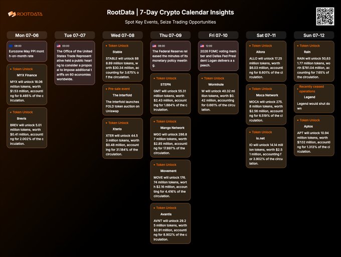 A RootData 7-Day Crypto Calendar from July 6–12, 2025 highlighting major token unlock events ($MYX, $STABLE, $STEPN, $XTER, $MNGO, $MOVE, $AVNT, $ALLO, $MOCA, $IO, $APT) alongside key macro events including the Eurozone May PPI release on 07-06, a U.S. stablecoin legislation proposal on 07-07, The Interlude pre-sale on 07-08, the Federal Reserve minutes on 07-09, and 2026 FOMC voting member nominations on 07-10.