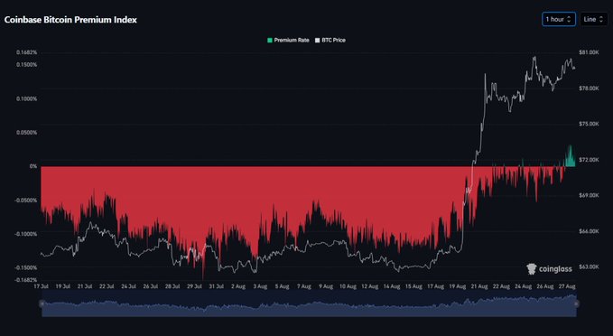 The image shows a Coinglass chart titled "Coinbase Bitcoin Premium Index" tracking the BTC Premium Ratio (green) and BTC Price (white) from July 13 to August 29, displaying a notable shift from sustained negative premium values (red zone) around -0.1000% to a positive reading near 0.1% as BTC price rallied past $72K, visually confirming the post's claim about the index turning positive for the first time in over three months.