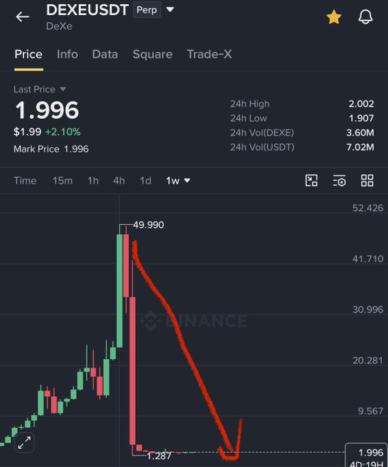 The image shows the DEX/USDT perpetual contract chart on Binance, displaying a dramatic price collapse from a peak of $49.990 down to a low of $1.287, with the current last price at $1.996 (down 2.10%), visually illustrating the 97% crash the post describes.
