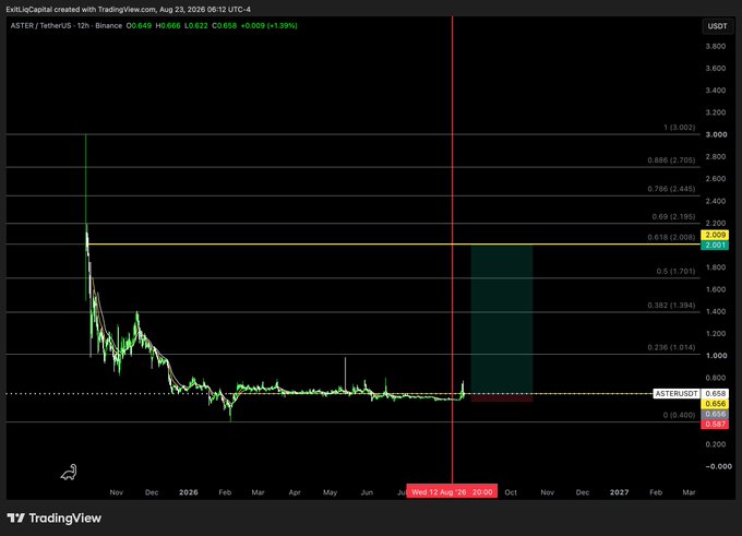 A TradingView chart for the ASTER/USDT pair on Binance (12h timeframe) showing a massive price decline from above 3.000 down to around 0.658, with Fibonacci retracement levels displayed and a watermark 'ExfiliqCapital'.