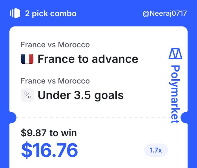 A Polymarket betting slip by @Neeraj0717 for a 2-pick combo on France vs Morocco: 'France to advance' and 'Under 3.5 goals', risking $9.87 to win $16.76 at 1.7x odds.