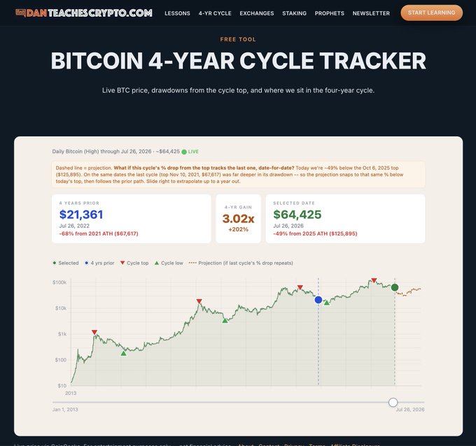 A webpage from DanTeachesCrypto.com displaying a "Bitcoin 4-Year Cycle Tracker" tool, showing the live BTC price at $64,425 with a 3.02x four-year gain (currently -49% from the 2025 ATH of $125,895), alongside a logarithmic chart plotting price data from 2013 through July 2026 with cycle highs, lows, and a dashed projection line. The chart visually supports the post's discussion of tracking price patterns and drawdowns from the all-time high to predict Bitcoin's potential trajectory within the four-year halving cycle.