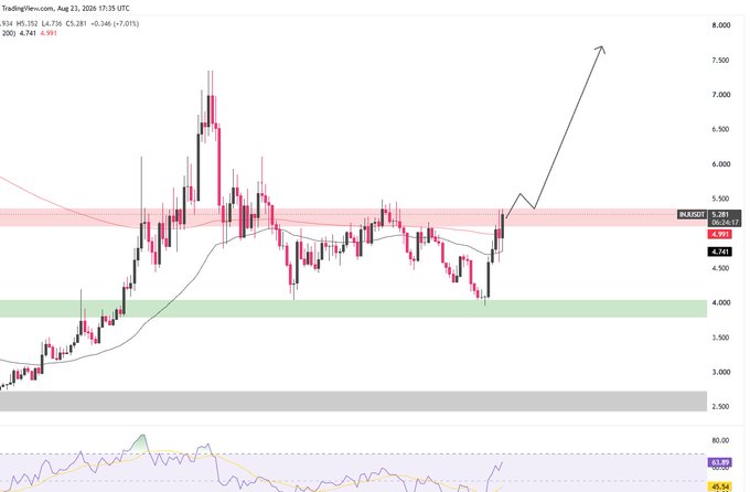 A cryptocurrency trading chart for VanEck/Vancoin (VANE) showing a price of 4,991 with a hand-drawn arrow projecting an upward breakout toward 7,500.