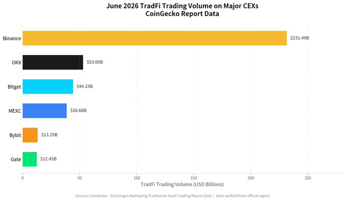 The image is a horizontal bar chart titled "June 2026 TradFi Trading Volume on Major CEXs" showing CoinGecko report data, with Binance leading at $231.49B, followed by OKX ($53.00B), Bitget ($44.23B), MEXC ($38.68B), Bybit ($13.29B), and Gate ($12.45B). This chart illustrates the CEX distribution behind the explosive +366.7% growth in crypto TradFi market cap from $1.41B in January 2025 to $6.59B in June 2026, with Binance alone processing far more volume than all other major exchanges combined.