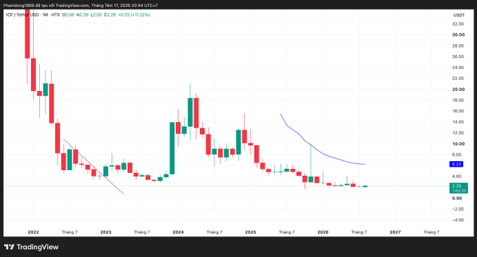 The image shows a TradingView chart for ICP Token/USDT on a monthly timeframe, displaying a dramatic price collapse from around $30 in 2022 down to roughly $2.28 by 2026, with a blue exponential decay trendline illustrating the steep decline referenced in the post about the "technology prince" being split 682 times since its peak.