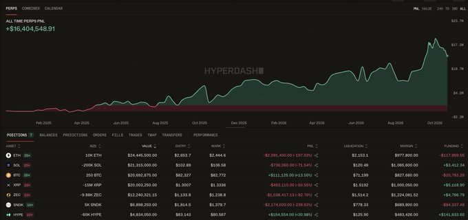 A screenshot of the HYPERDASH trading dashboard shows a cumulative P&L chart for positions such as ETH, SOL, XRP, ZEC, SNDK, and HYPE, with total P&L displayed as approximately **+$16,404,548.91**. The image illustrates the post’s claim about public Hyperliquid trading: because positions and performance are transparently displayed, users can observe what traders are doing and “believe what you want them to.”