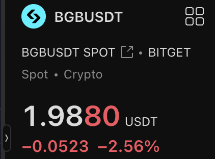 The image displays BGBUSDT spot trading data on Bitget, showing a current price of 1.9880 USDT with a decline of -0.0523 (-2.56%). This visual supports the post's observation that BGB has barely reacted to the Bitget hack, with only a modest 2.56% drop suggesting relatively muted market sentiment and potentially a low-risk short opportunity.