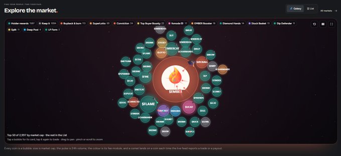 A webpage titled 'Explore the market' displaying an interactive circular bubble chart of 'Top 50' S&P 500 stocks, with $SEMDEE (Semtech) highlighted in the center with a candle icon.