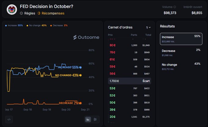 Prediction market interface for 'FED Decision in October?' showing 55% Increase, 43% No change, and 2% Decrease, with an order book and outcome chart.