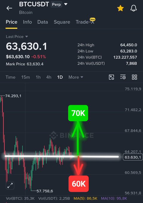 Binance trading chart for BTCUSDT perpetual showing last price of 63,630.1 with green '70K' and red '60K' prediction arrows overlaid on the price action.