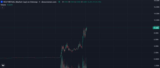 A TradingView chart of the VEX token on Uniswap displays a market cap of approximately 9.60M, with the price action showing a sharp parabolic rise from near zero to the current level, visually supporting the post's claim of a 300K to 9M gain.