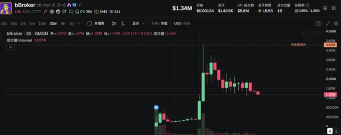 A cryptocurrency trading chart for bBroker (bBroker 30) shows GMGN token data with a price of $1.34M, down 9.10%, displayed on a dark-themed exchange interface.