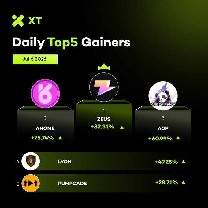 The image is an XT exchange graphic titled "Daily Top 5 Gainers" for July 6, 2026, displaying podium-style rankings with $ZEUS leading at +82.31%, followed by $ANOME (+75.74%), $AOP (+60.99%), $LYON (+49.25%), and $PUMPCADE (+28.71%), visually reinforcing the post's list of the day's biggest performing tokens.