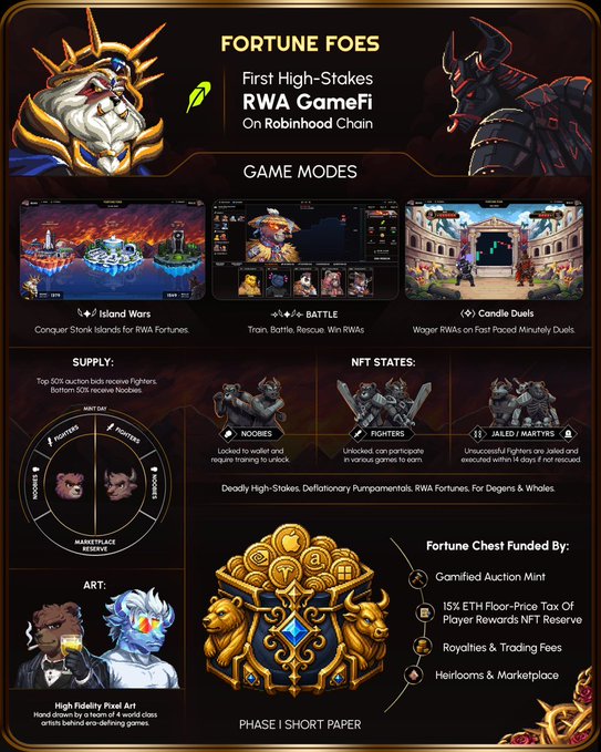 Promotional graphic for "Fortune Foes," billed as the "First High-Stakes RWA GameFi on Robinhood Chain," showcasing its game modes (Island Wars, 4v4 Battle, and Candle Duels), NFT stats (Nobles, Fighters, Jailed/Martyrs), supply mechanics where top 50% auction bids receive Fighters, and a Fortune Chest funded by Gamified Auction Mint, 15% ETH Floor-Price Tax, royalties, and heirooms, with Phase 1 Short Paper referenced alongside hand-drawn pixel art NFT characters.