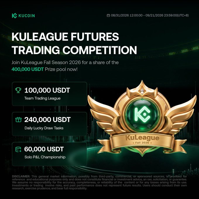 KuCoin promotes its KuLeague Futures Trading Competition (Fall Season 2026), running 08/31/2026 to 09/21/2026, offering a total 400,000 USDT prize pool split across the Team Trading League (100,000 USDT), Daily Lucky Draw Tasks (240,000 USDT), and Solo P&L Championship (60,000 USDT), directly matching the post's call to action.