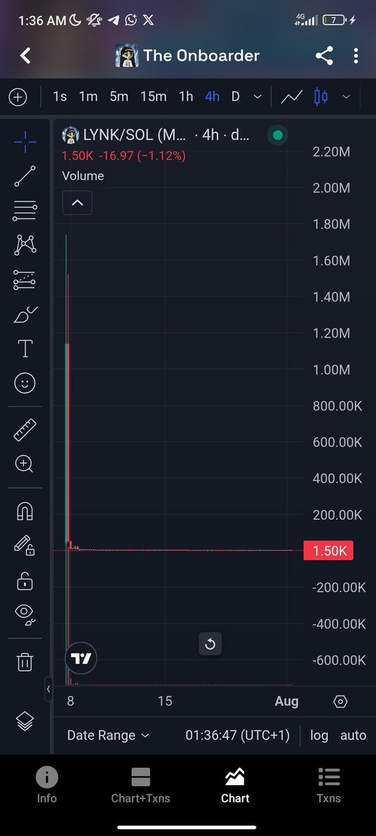 A cryptocurrency trading chart for LYNK/SOL showing a price of 1.50K with a -1.12% decline (-16.97), displayed on TradingView with a 4-hour timeframe and volume at 1.50K.