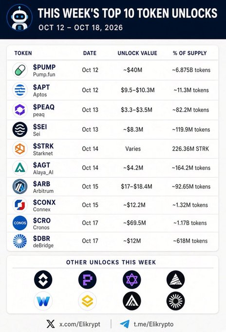 The image displays a table titled "THIS WEEK'S TOP 10 TOKEN UNLOCKS" for October 12-18, 2026, ranking them by unlock value and percentage of supply. The top entries include $PUMP (~$40M, 6.875B tokens) on Oct 12, $APT ($9.5-$10.3M) on Oct 12, and $CRO (~$69.5M) on Oct 17 as the largest by estimated value, with additional unlocks listed for $PEAQ, $SEI, $TRK, $AGT, $ARB, $CONX, and $DBR. The accompanying post highlights $PUMP as the leading unlock, which corresponds to the #1 entry shown in the table.