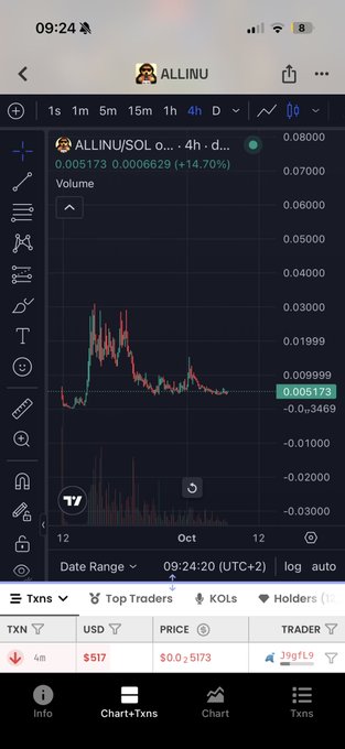 A mobile screenshot showing a TradingView chart for the ALLINU/SOL pair with a current price of $0.005173, displaying a price decline of approximately -14.7% and a large volume spike in early October, consistent with the post's narrative of a "base forming" after weak hands were shaken out.