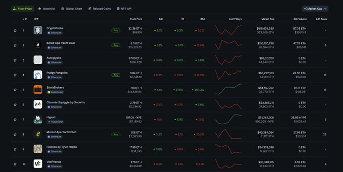 A NFT marketplace rankings dashboard showing floor prices, market caps, and trading volumes, with Puddy Penguins at rank 4 ($3.84 ETH floor, $65,292,113 market cap), StonkBrokers at rank 5 ($780 ETH, $84,587,112 market cap), and Bored Ape Yacht Club at rank 2 ($87.50 ETH, $302,408,635 market cap).
