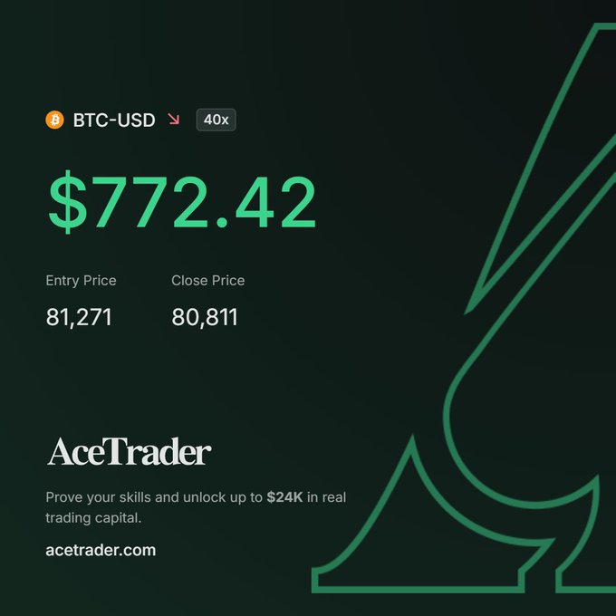 A dark-themed trading interface for AceTrader showing a BTC-USD position with 40x leverage, displaying a profit of $772.42 with an Entry Price of 81,271 and Close Price of 80,811, with the website acetrader.com shown.