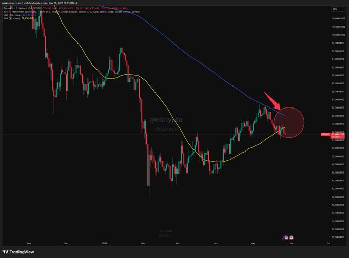 The image shows a line graph that displays Bitcoin's price movement over time, with "Bitcoin's heading to a Death Cross!" indicating a bearish signal for investors based on the price of the Moving Averages (MA) crossed above the 50d MA. Additionally, there are support and resistance levels being discussed as key indicators for investing in Bitcoin. The image emphasizes the importance of paying attention to these factors when analyzing market trends and making investment decisions.
