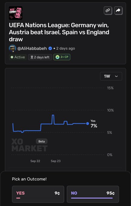 A screenshot of a prediction market showing a market titled 'UEFA Nations League: Germany win, Austria beat Israel, Spain vs England draw' by @AliHabbabeh, with 'Yes' at 7% and trading options for YES at 9¢ and NO at 95¢.